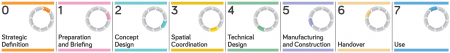 riba work stages